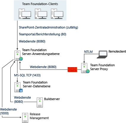 Einfaches Anschluss- und Kommunikationsdiagramm