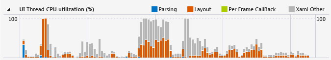 Diagramm für die CPU-Auslastung des UI-Threads