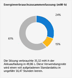 Zusammenfassungsbereich für Energieverbrauch