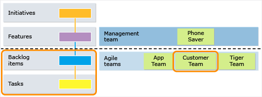 Detailebene, die einem Agile-Team angezeigt wird