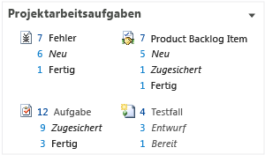 Scrum-Arbeitsaufgaben (Versionsdashboard)