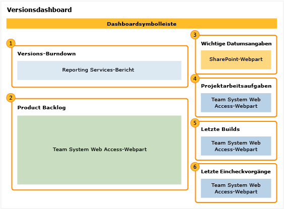 Versionsdashboard