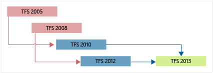 Pfade für Aktualisierung auf TFS 2013