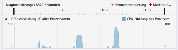 CpuUtilization (%) Zeitachsendiagramm