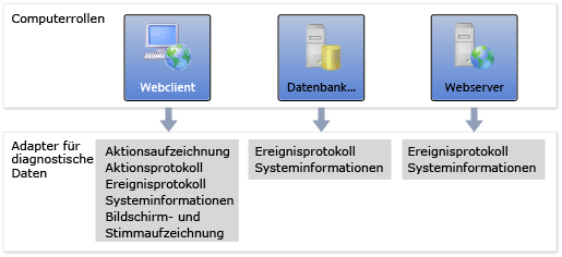 Computerrollen und Adapter der Testeinstellungen