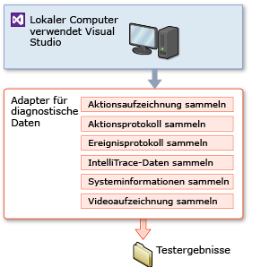 Visual Studio-Testeinstellung