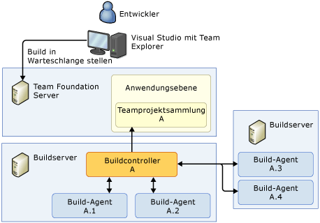 Zwei Buildserver