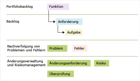 CMMI 7.0-Arbeitsaufgabentypen