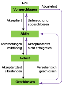 Funktionsworkflowstatus, CMMI-Prozessvorlage