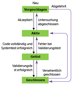 Anforderungsworkflowstatus, CMMI-Prozessvorlage