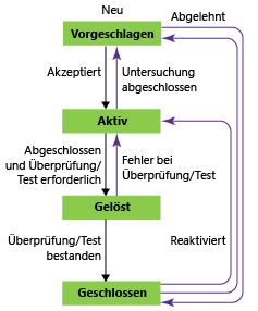 Aufgabenworkflowstatus, CMMI-Prozessvorlage