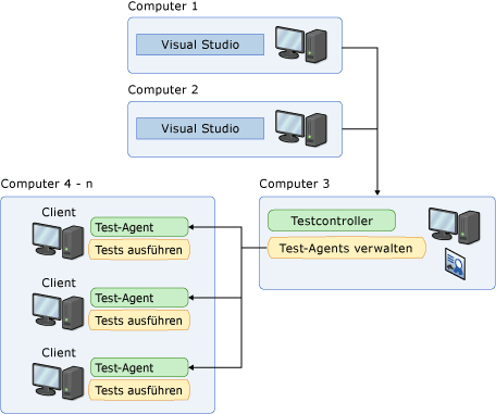 Remote machines using controller and agents