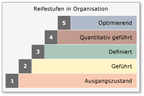 Stufenförmige CMMI-Darstellung