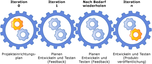 Aufeinanderfolgende Iterationen