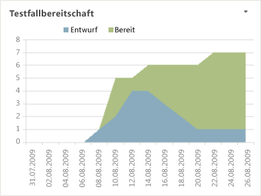 Excel-Bericht "Testfallbereitschaft"