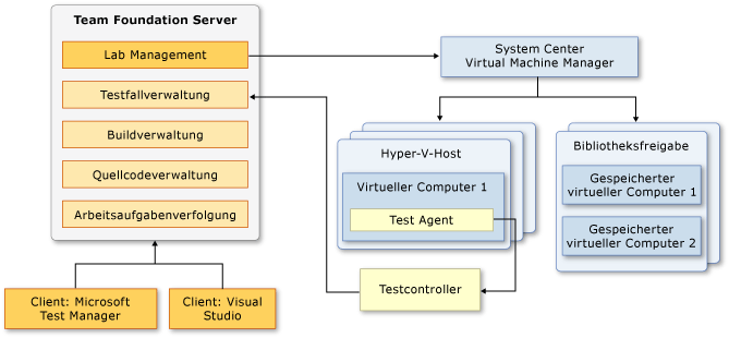 Komponenten eines integrierten Lab Management-Setups