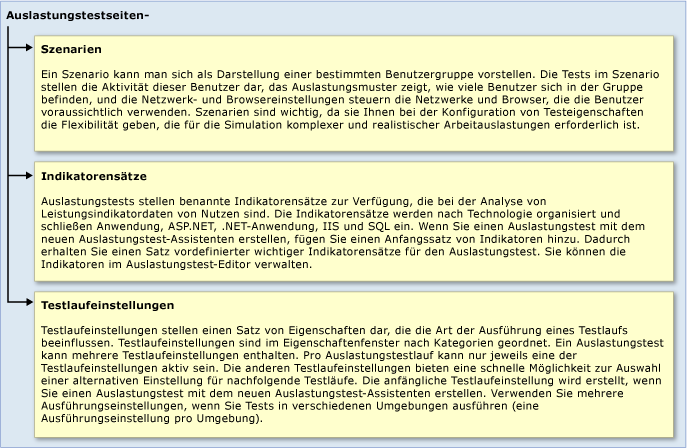 Laden der Testarchitektur