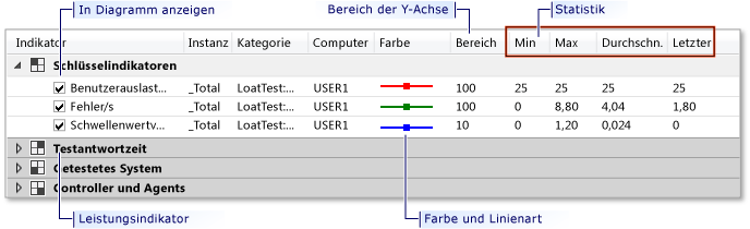 Legende für Diagrammansicht