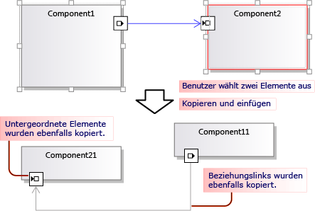 Kopierte und eingefügte Elemente