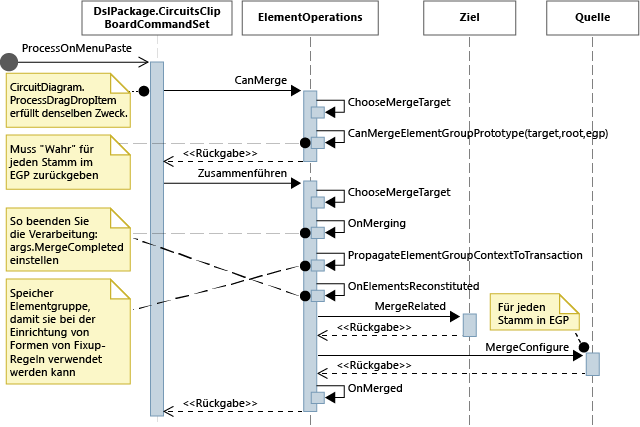 Sequenzdiagramm für den Einfügevorgang