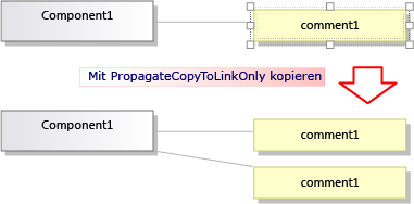 Auswirkungen des Kopiervorgangs mit PropagateCopyToLinkOnly