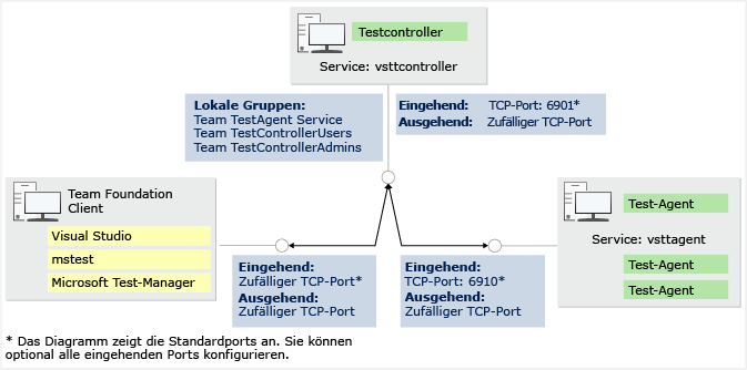 Ports und Sicherheit von Testcontrollern und Test-Agents