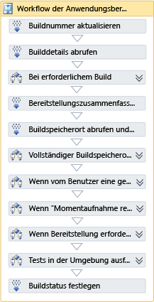 Anwendungsbereitstellungsworkflow