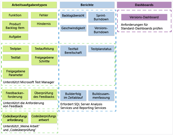 TFS 2013 Scrum-Prozessvorlagenartefakte