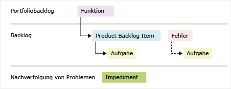 Scrum 3.0-Arbeitsaufgabentypen