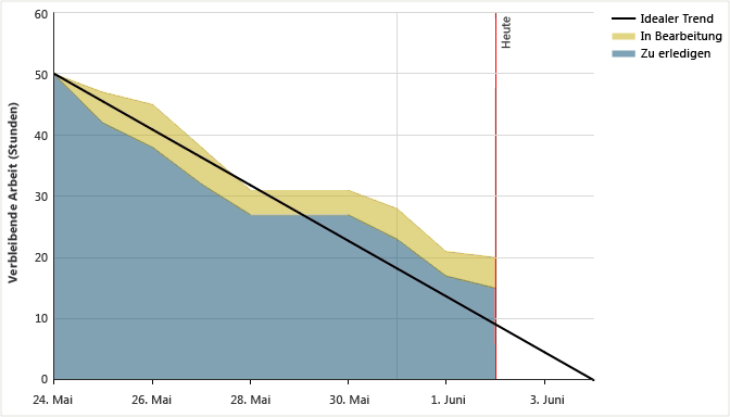 Sprint-Burndowndiagramm