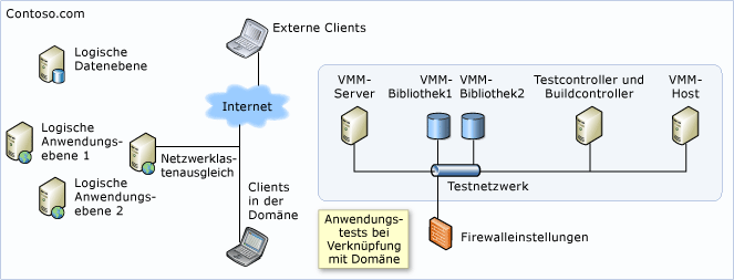 Alle Computer wurden zu einem Unternehmensnetzwerk verknüpft