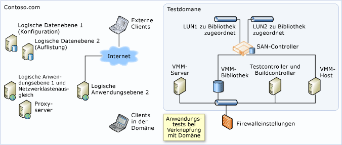 Computer ohne Lastenausgleich mit SAN