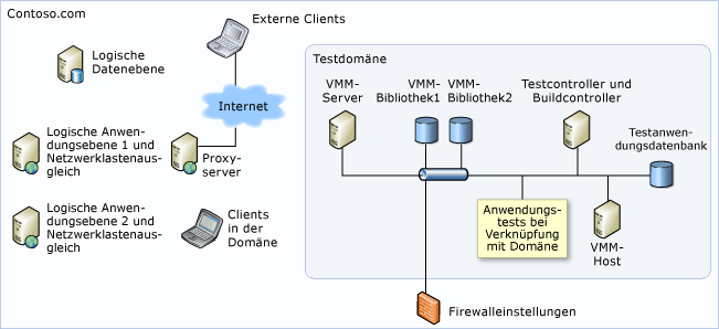 Computer mit Datenbank außerhalb der Umgebung