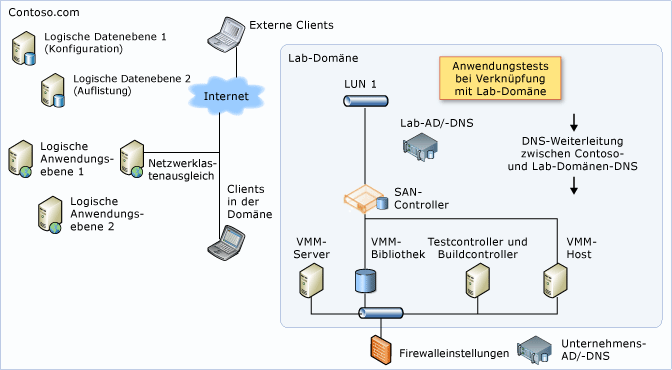 Computer in zwei Domänen