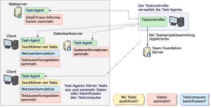 Test-Agent-Controller und Test-Agents