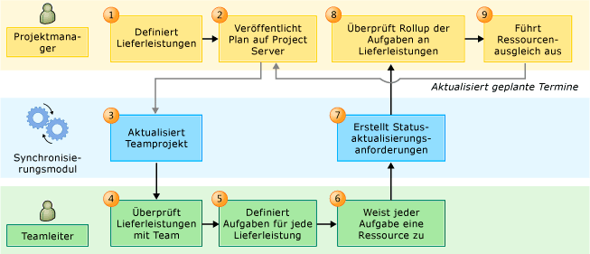 PS-TFS resource rollup workflow process