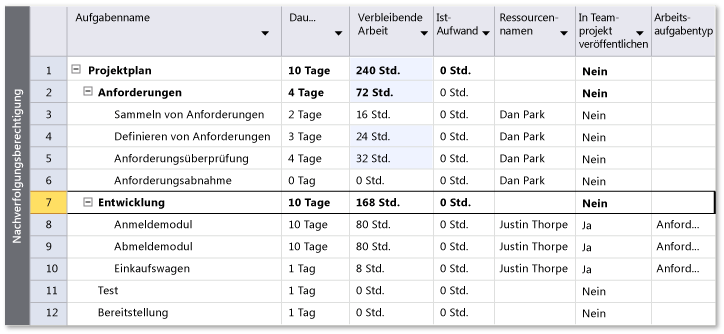 Rollup of estimated work