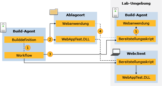 Datenfluss für Bereitstellungsskripts