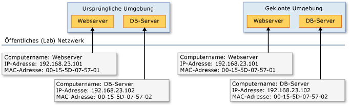 Zwei Hosts mit geklonten VMs mit Namenkonflikt