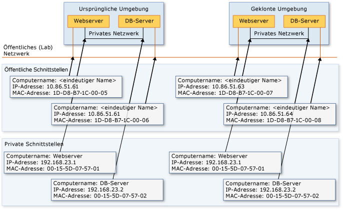 Zwei Hosts mit VMs mit privaten und öffentlichen Ports