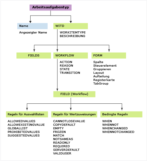 Arbeitsaufgabentypen, anpassen