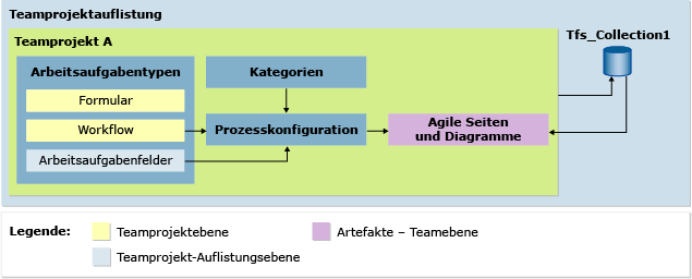 Prozesskonfigurationsabhängigkeiten