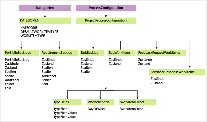 Agile Kategorien, Kategorien + Prozess