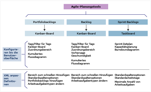 Agile Planungstools, konfigurieren und anpassen