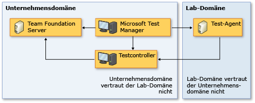 Topologie "Kein vertrauenswürdiges Netzwerk"