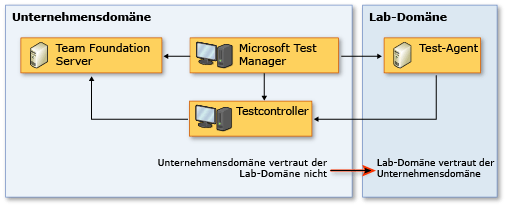 Topologie "Unidirektionales vertrauenswürdiges Netzwerk"