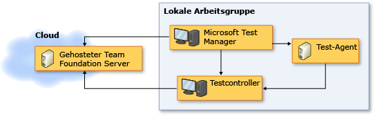 Netzwerktopologie "Gehosteter Team Foundation Server"