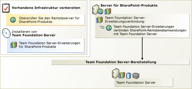 Erweiterungen auf Remoteportal installieren