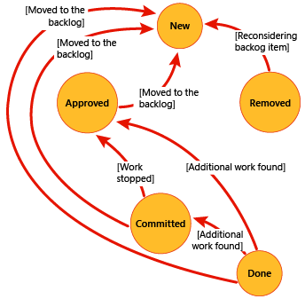 Scrum-Workflowzustände – atypischer Rückfluss