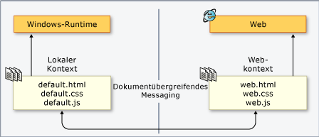 Lokaler Kontext und Webkontext